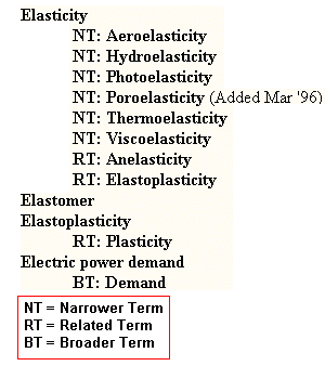 Elasticity Results